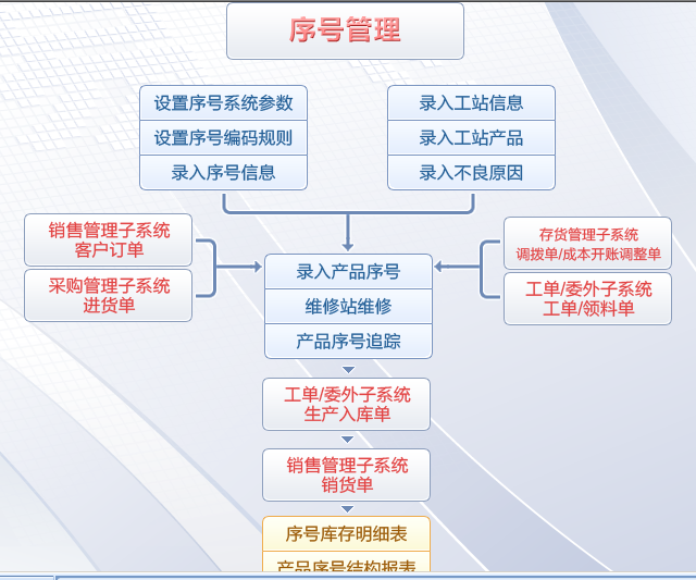 易飛ERP系統 賦能企業數字化轉型的智能中樞